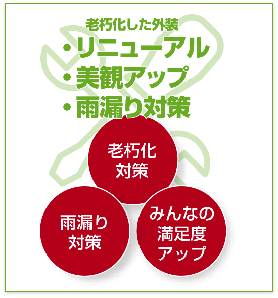 メリット1｜老朽化した外装・リニューアル・美観アップ・雨漏り対策。老朽化対策、雨漏り対策、みんなの満足度アップ
