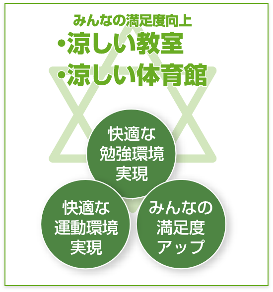 メリット2｜みんなの満足度向上・涼しい教室・涼しい体育館。快適な勉強環境実現、快適な運動環境実現、みんなの満足度アップ