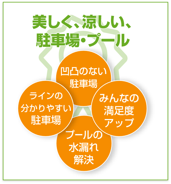 メリット3｜美しく、涼しい、駐車場・プール。凹凸のない駐車場、ラインの分かりやすい駐車場、プールの水漏れ解決、みんなの満足度アップ