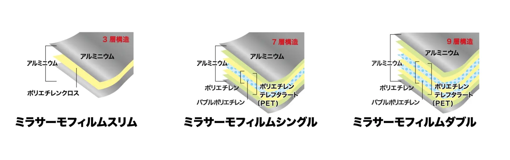 ミラサーモフィルムの高反射層イメージ