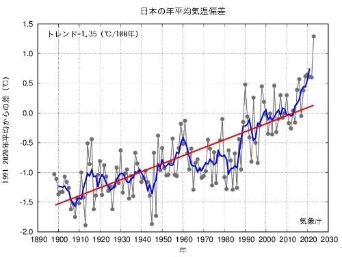 日本の年平均気温偏差グラフ