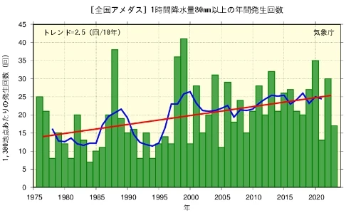 全国アメダス｜1時間降水量80mm以上の年間発生回数グラフ