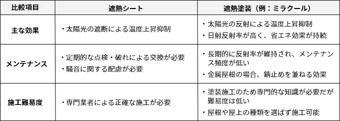 遮熱シートと断熱塗装の違い比較表