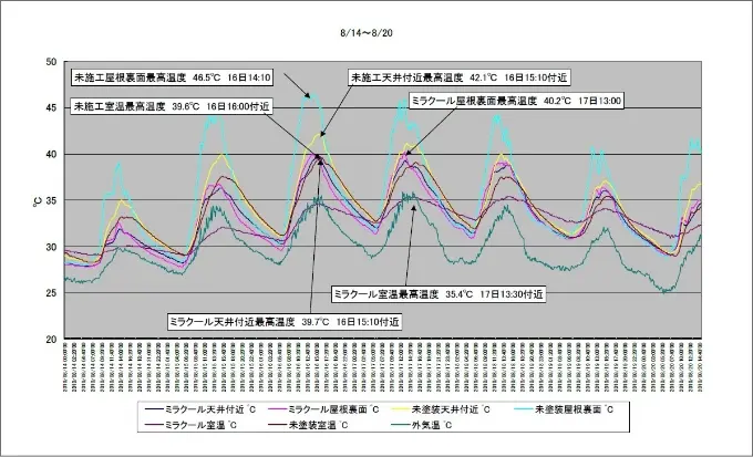 ミラクール未施工・施工後の体育館の屋根、天井、室内の温度比較