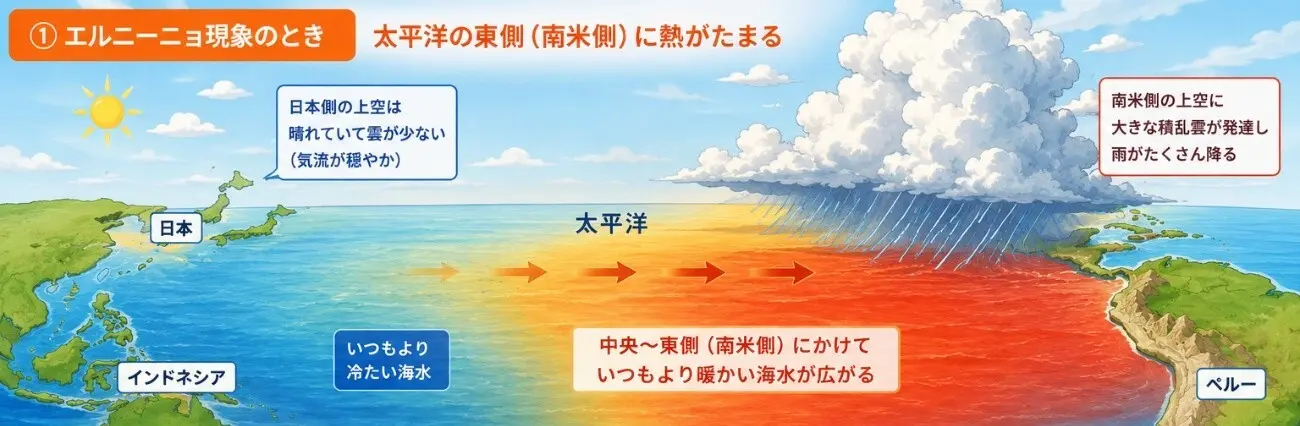 エルニーニョ現象とは