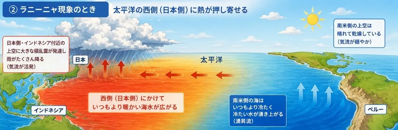 ラニーニャ現象とは