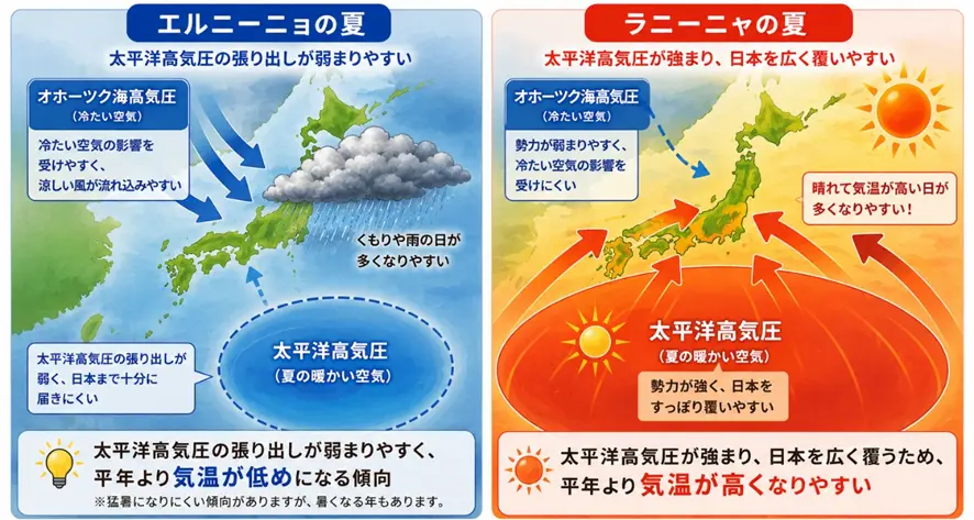 日本の夏とエルニーニョ・ラニーニャ現象