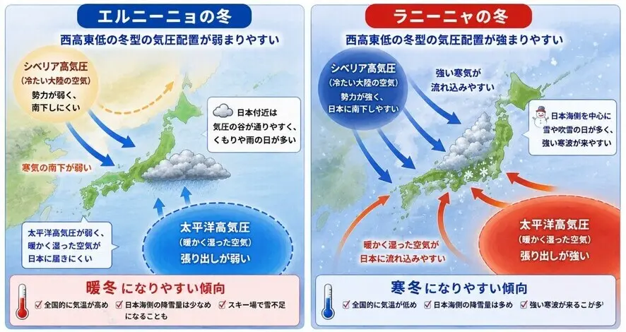 日本の冬とエルニーニョ・ラニーニャ現象