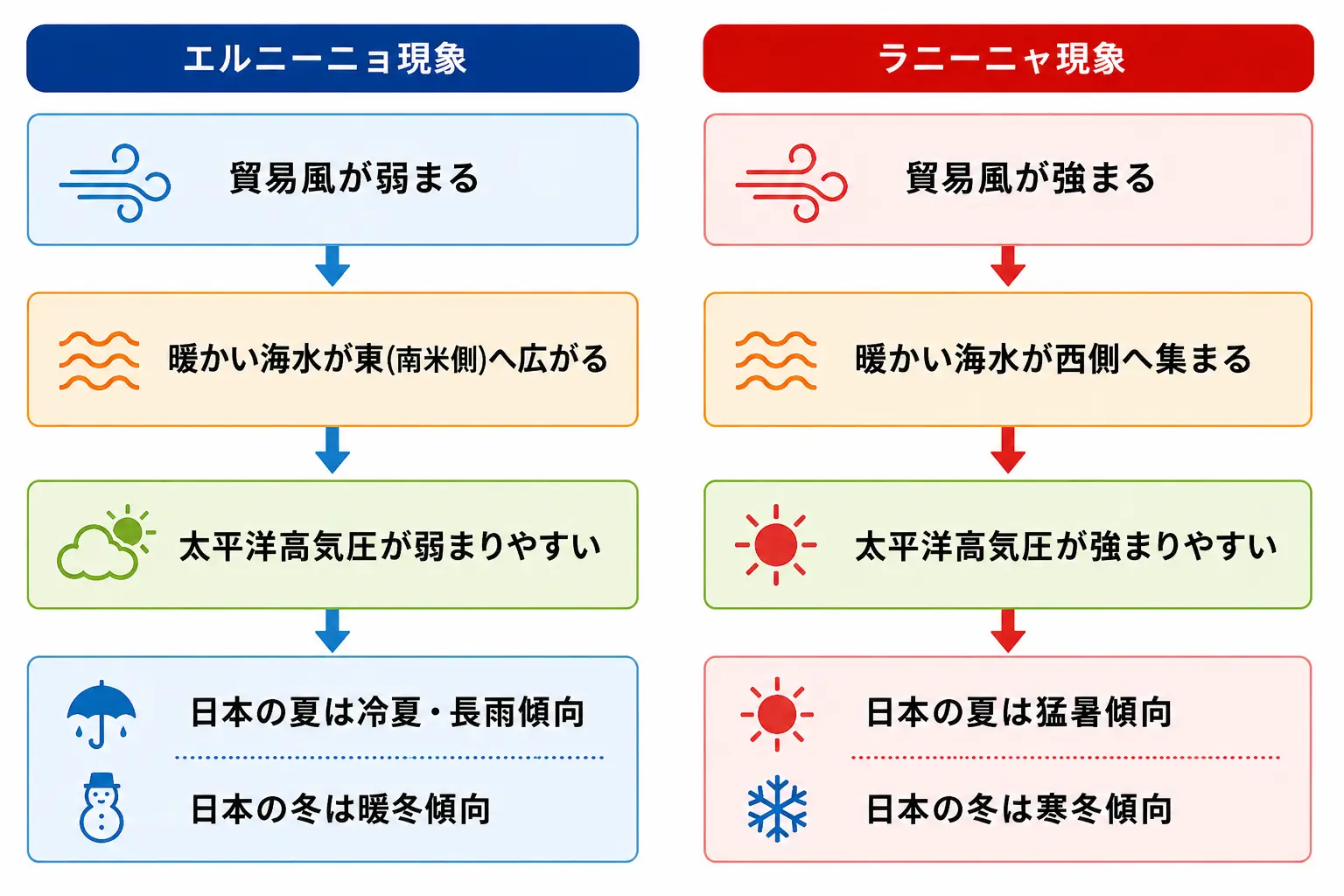 エルニーニョ・ラニーニャ現象 フロー図